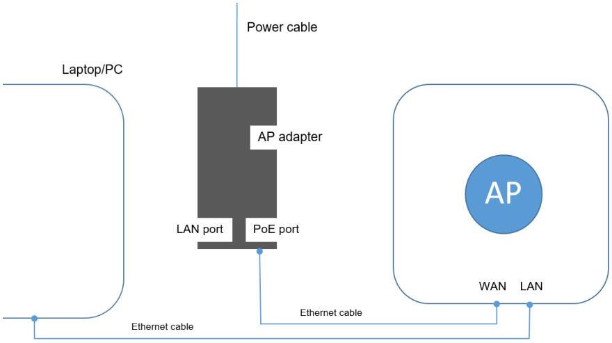 Sambungan kanggo AP Base Station