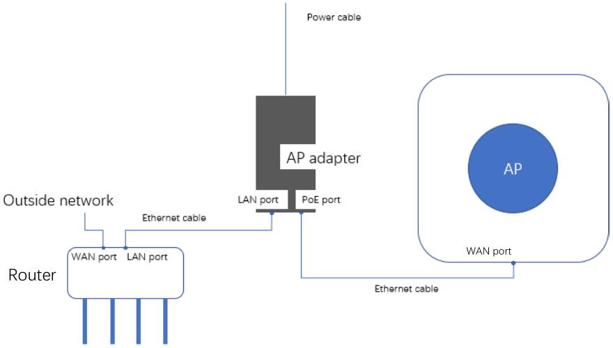 Sambungan kanggo AP Gateway