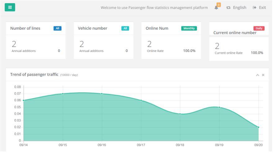 3D Passenger Counter Sensor Software